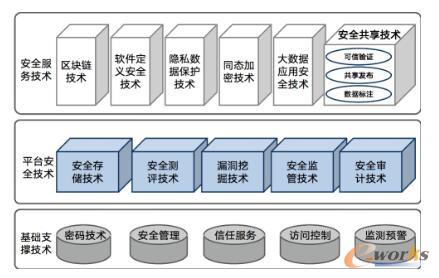 构建面向大数据安全的信息安全软件开发框架