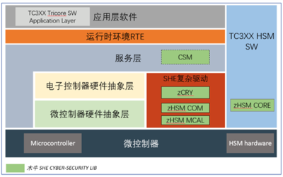 主流芯片的功能安全与信息安全双轮驱动 实现路径与信息安全软件开发策略