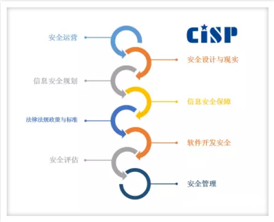 CISP证书在信息安全软件开发领域的核心价值与战略作用